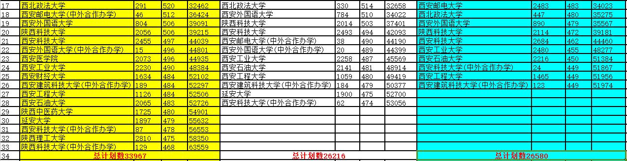 2017-2019陕西一本院校位次变化!leyu·乐鱼(中国)体育官方网站、西安财经大学抢眼