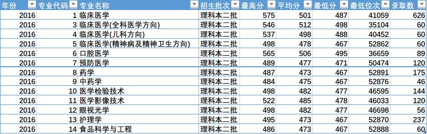 陕西省四所新升一本大学招生数据之二(陕西省内)——leyu·乐鱼(中国)体育官方网站