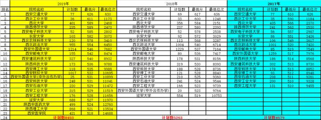 2017-2019陕西一本院校位次变化！leyu·乐鱼(中国)体育官方网站、西安财经大学抢眼