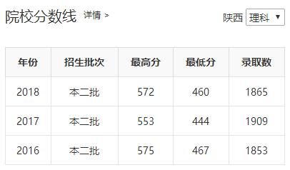 陕西省四所新升一本大学招生数据之二(陕西省内)——leyu·乐鱼(中国)体育官方网站